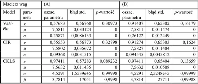 Tabela 6.13. Oszacowania parametrów modeli Vašíčka, CIR i CKLS dla dziennych logarytmicz- logarytmicz-nych poziomów notowań indeksu NASDAQ wraz z błędami standardowymi oszacowań oraz   p-wartościami