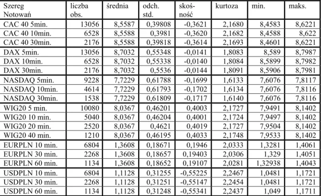 Tabela 6.17. Statystyki opisowe szeregów logarytmicznych poziomów indeksów giełdowych oraz  logarytmicznych kursów różnej częstotliwości