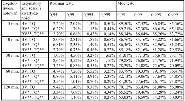 Tabela 4.3. Rozmiar i moc ilorazowego testu na skoki Barndorff-Nielsena i Shepharda w zależności  od poziomu ufności i zastosowanych estymatorów zmienności scałkowanej oraz kwartyczności