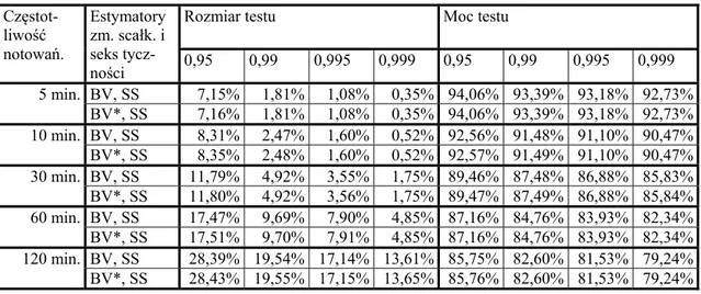 Tabela 4.6. Rozmiar i moc ilorazowego testu Jianga i Oomena na skoki, w zależności od poziomu  ufności i zastosowanych estymatorów zmienności scałkowanej i sekstyczności