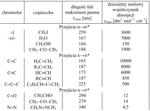 Tab. 4.2. Właściwości absorpcyjne niektórych chromoforów: 