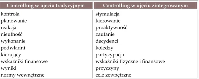 Tabela 1  Charakterystyka controllingu według A.A. Noëla 