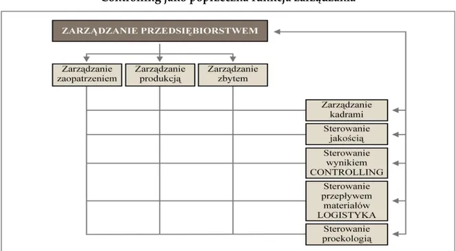 Rysunek 1  Controlling jako poprzeczna funkcja zarządzania 