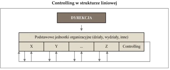 Rysunek 2  Controlling w strukturze liniowej 