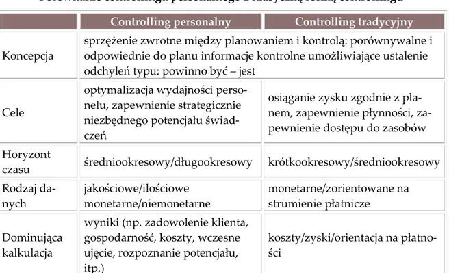 Tabela 4  Porównanie controllingu personalnego z klasyczną formą controllingu 