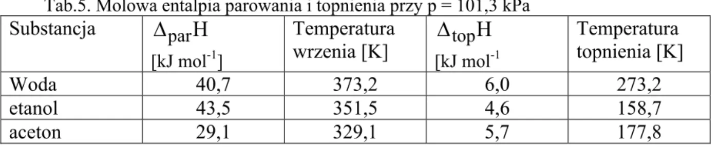 Tabela 5 podaje dla przykładu molową entalpię parowania ( ∆ par H ) i  molową entalpię  topnienia ( ∆ top H ) kilku wybranych substancji pod ciśnieniem 101,3 kPa