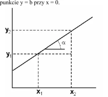 Wykres jest linią prostą o współczynniku nachylenia „a „= tg α , przecinającą oś y   w punkcie y = b przy x = 0