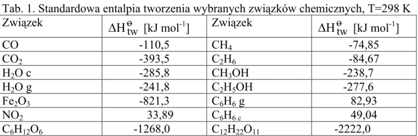 Tab. 1. Standardowa entalpia tworzenia wybranych związków chemicznych, T=298 K 