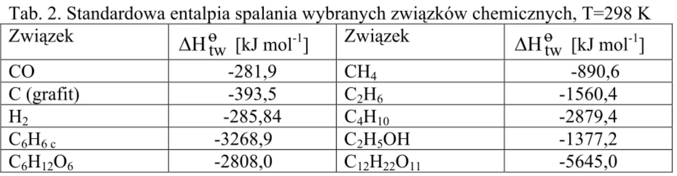 Tab. 2. Standardowa entalpia spalania wybranych związków chemicznych, T=298 K 