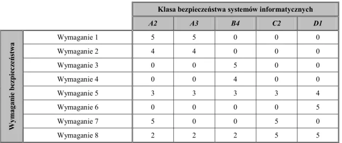 Tabela 5.2. - 9. Macierz priorytetów wymagań bezpieczeństwa dla klas A2, A3, B4, C2 i  D1 (klas bezpieczeństwa wykorzystywanych w prezentowanym przykładzie) 
