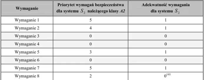 Tabela 5.2. - 11. Adekwatność wymagań bezpieczeństwa  dla systemu informatycznego  S   2