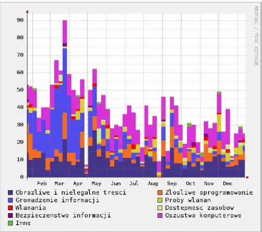 Rysunek 2.12.- 5 - Liczba incydentów tygodniowo z podziałem na główne kategorie  [źródło: CERT Polska] 