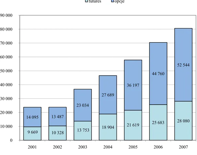 Rysunek 1.2. Wartość emisji instrumentów pochodnych na rynkach giełdowych w latach   2001-2007 (w mld USD)