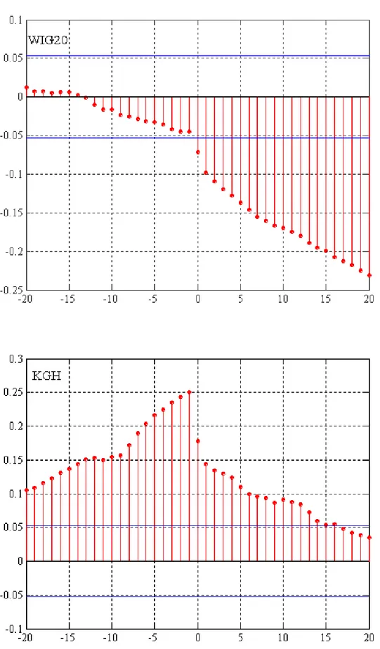 Rysunek 4.7. Korelacja między wielkością obrotów a zmiennością wyestymowaną za pomocą  modelu GARCH