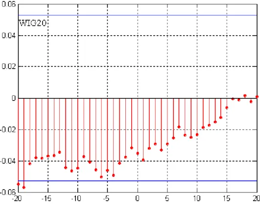 Rysunek 4.8. Korelacja między wielkością zwrotów a zmiennością wyestymowaną za  pomocą modelu GARCH