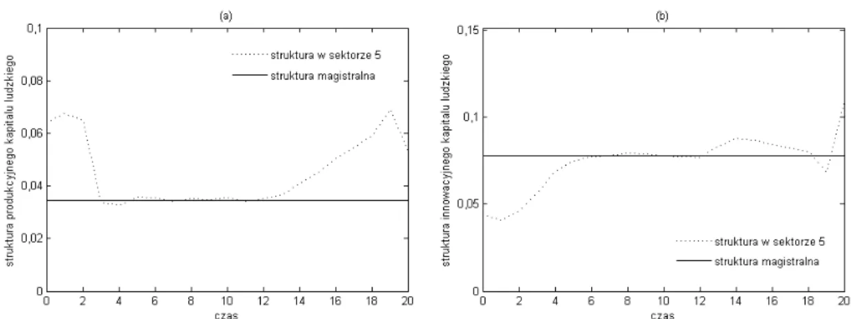 Rysunek B.18. Zbieżność struktury produkcyjnego kapitału ludzkiego (a) i innowacyjnego kapitału ludzkiego (b) w sektorze 5 do magistrali