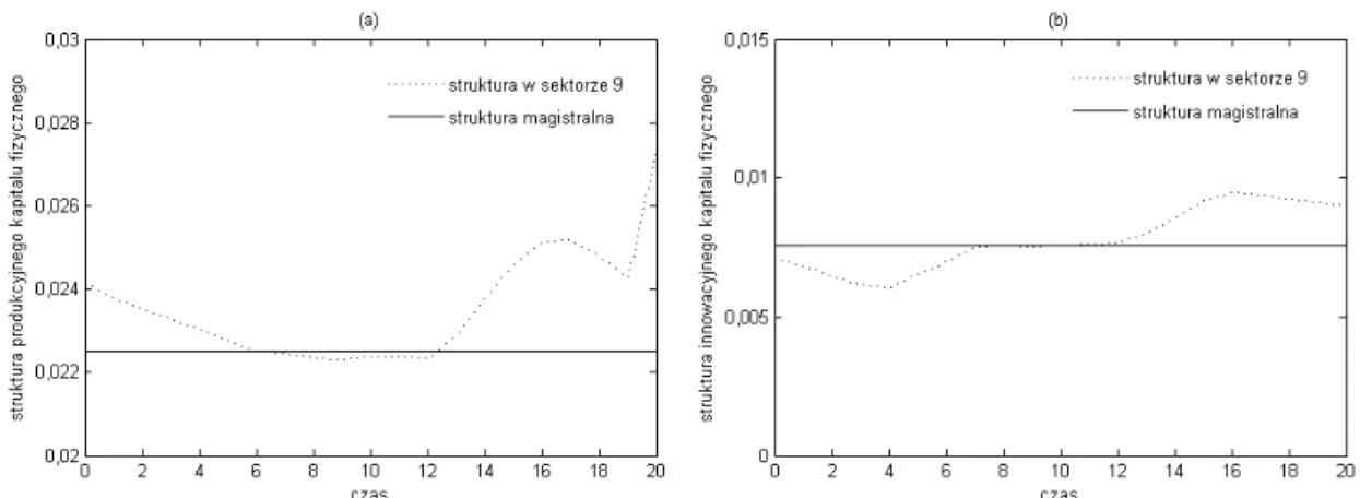 Rysunek B.33. Zbieżność struktury produkcyjnego kapitału fizycznego (a) i innowacyjnego kapitału fizycznego (b) w sektorze 9 do magistrali