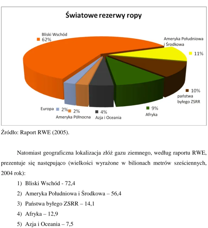 Rysunek 7. Światowe rezerwy ropy w ujęciu procentowym 