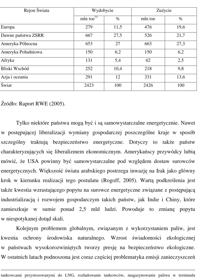 Tabela 2. Wydobycie i zuŜycie gazu ziemnego według rejonów świata w 2004 roku  Wydobycie  ZuŜycie Rejon Świata  mln toe 73 %  mln toe  %  Europa  279  11,5  476  19,6  Dawne państwa ZSRR  667  27,5  526  21,7  Ameryka Północna  653  27  663  27,3  Ameryka 