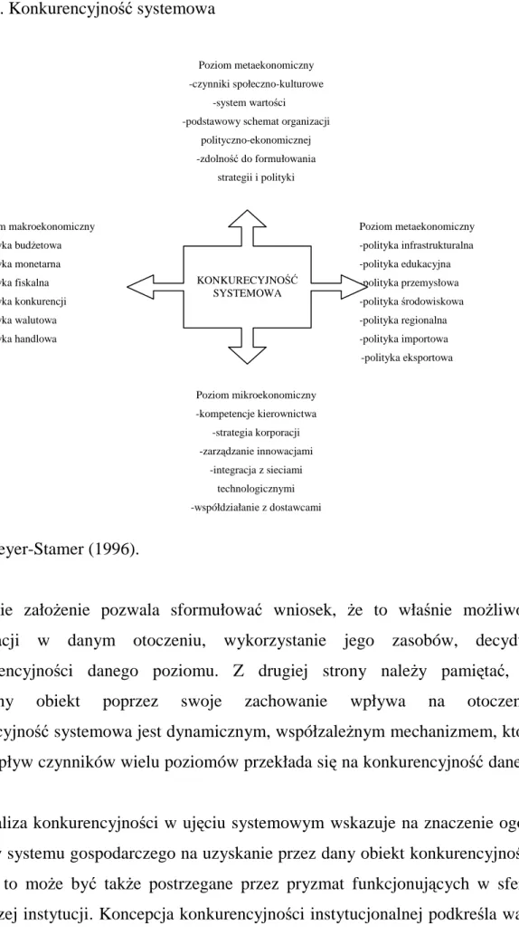 Rysunek 5. Konkurencyjność systemowa 