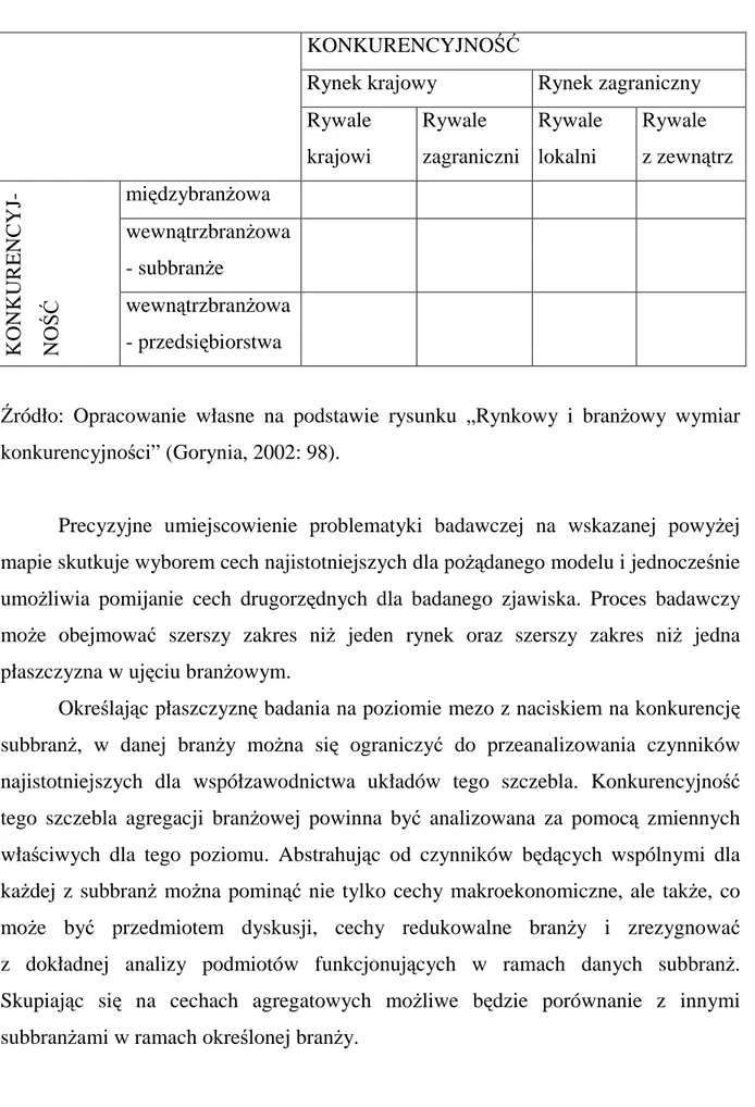 Rysunek 6. Wymiary konkurencyjności – płaszczyzna rynkowa i branŜowa 