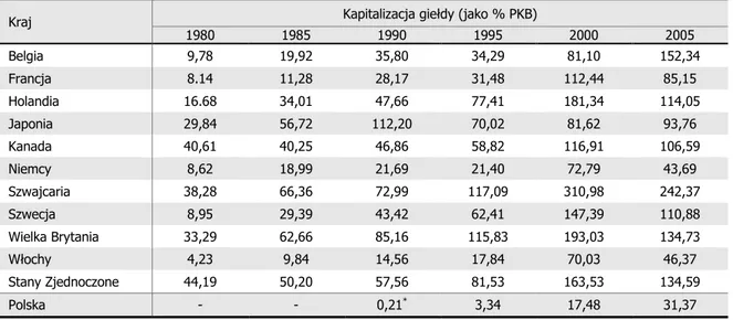 Tabela 1.3  Znaczenie rynku kapitałowego w systemach finansowych państw grupy G-10 i w Polsce  