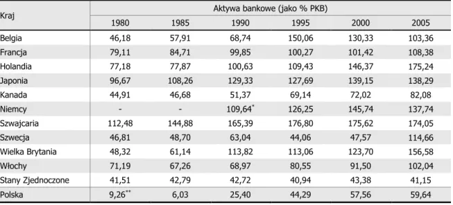 Tabela 1.4  Znaczenie sektora bankowego w systemach finansowych państw grupy G-10 i w Polsce  