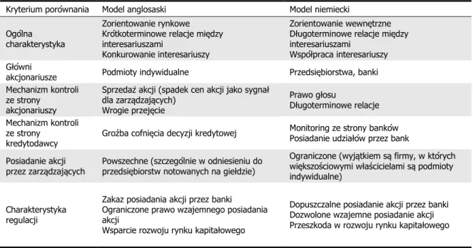 Tabela 1.7   Charakterystyka anglosaskiego i niemieckiego modelu nadzoru korporacyjnego 