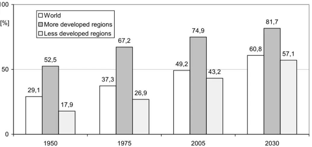 Fig. 2.2. Urban population per cent 1950-2030. Drawn from data reported in: 
