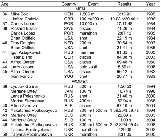 Tab. 3.2. Examples of athletes aged 36 or more keeping their  performances   on   top   level  (Data  obtained  from:   www.world-masters--athletics.org &gt; Records News) 