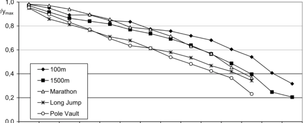 Fig. 3.1. Decrease of world records level in men in relation to absolute world  records