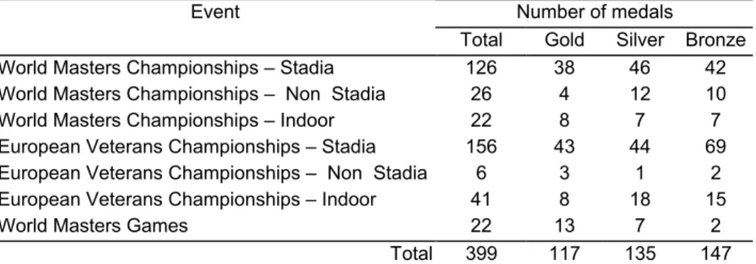 Tab. 4.2. Number of medals earned by Polish track and field masters. 