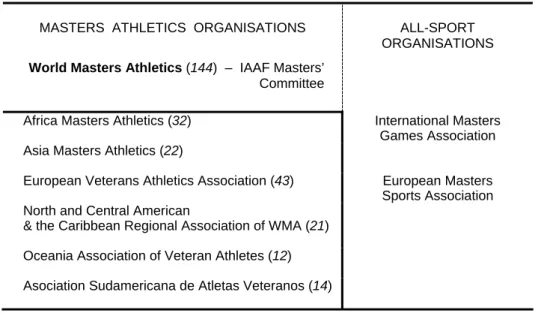 Fig. 5.1. Organisational structure of masters athletics in the world and their  relation (in brackets – number of associated countries)