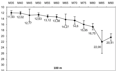 Fig. 6.1. Changes of results in men’s 100 m race. Average values ± SD 