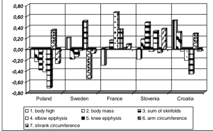 Figure 2. Components of body build for each team after               normalization 