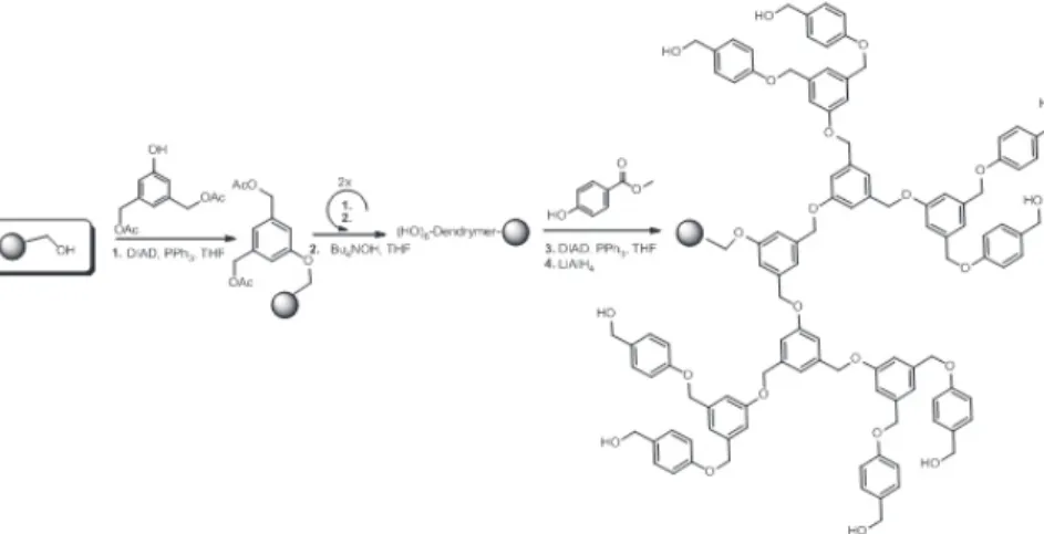 Rysunek 14. Metoda syntezy arylo-eterowych dendrymerów na żywicy hydroksymetylowej  z wykorzystaniem reakcji Mitsonobu.