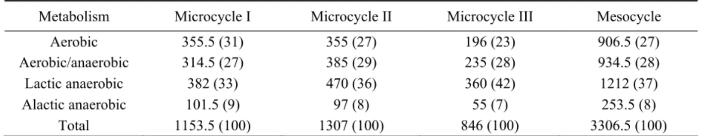 Table 3. Characteristics of total work in particular metabolic zones of intensity [min (%)] 