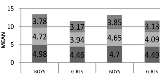 Figure 2. The average number of days a week on which  pupils (11, 13, 15-year old) are physically active for at  least one hour a day [16, 17] 