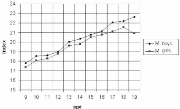 Figure 4. Body Mass Index according to subjects’ sex  and age (index); 9-19-year olds (M = mean) [37] 