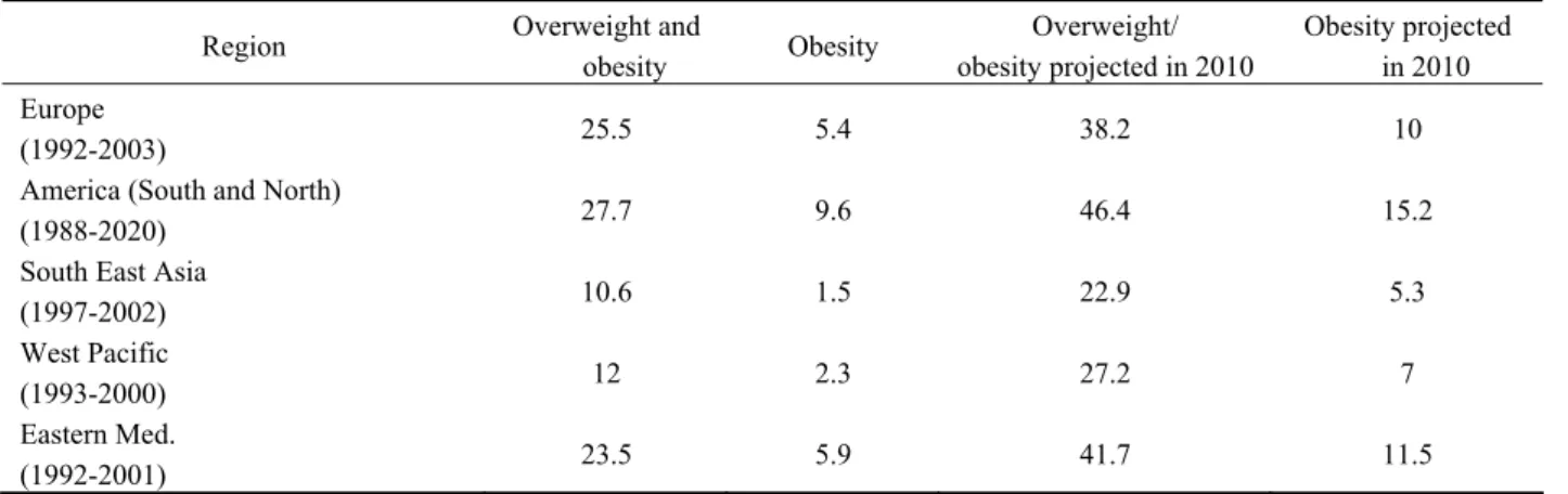 Table 1. Prevalence and projections of overweight/obesity in children and adolescents (in millions) in various                    regions of the world [22] 