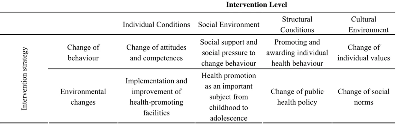 Table 2. Systematic manner of several intervention strategies and intervention levels of health promotion 