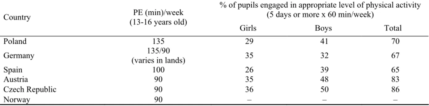Table 4. Physical Education lesson time and Physical activity in girls and boys from different European countries                 [34, 46] 