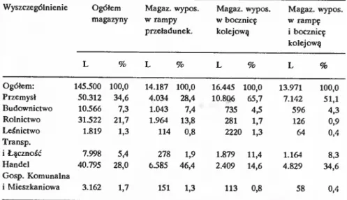 Tabela 13. Wyposażenie magazynów w rampy i bocznice kolejowe według Spisu Magazynów z  1973 r.
