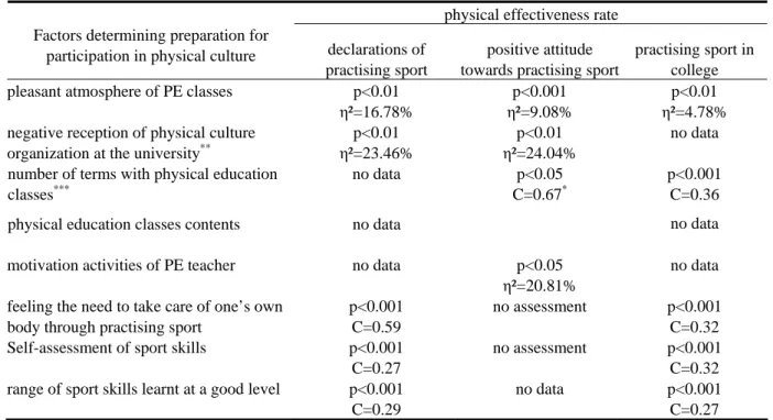 Table 3 contains factors which significantly  affect the effectiveness of students’ preparation for  physical culture after graduation – declarations to  practice sports in the future, recognition of the need  for practising sport care to maintain a health