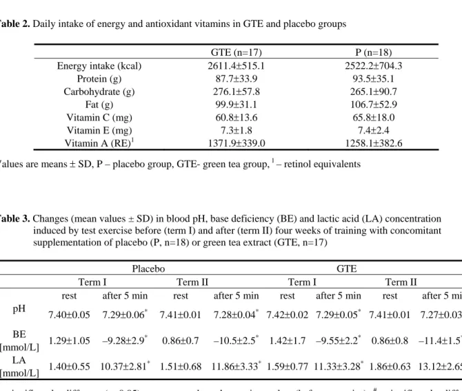 Table 2. Daily intake of energy and antioxidant vitamins in GTE and placebo groups 