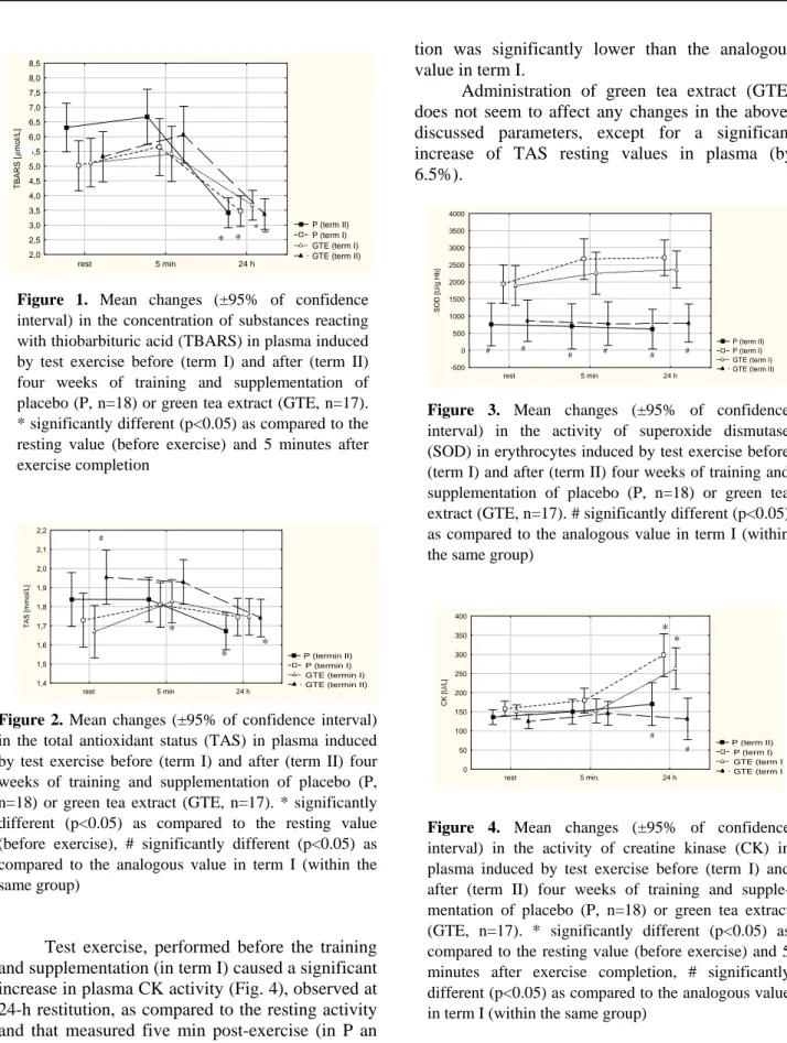 Figure 2. Mean changes (±95% of confidence interval)  in the total antioxidant status (TAS) in plasma induced  by test exercise before (term I) and after (term II) four  weeks of training and supplementation of placebo (P,  n=18) or green tea extract (GTE,
