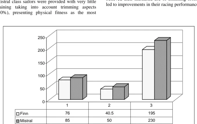 Table 4. Oxygen efficiency of Mistral sailor 