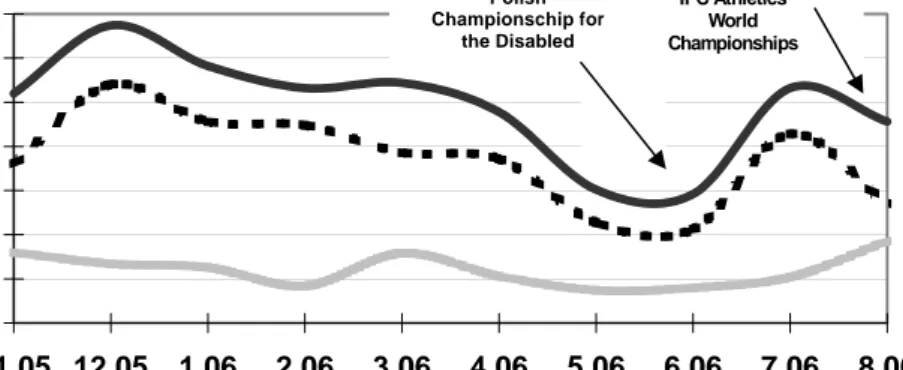 Figure 1. The dynamics of dominating training means applied by the disabled athletes in the season of 2005/06 