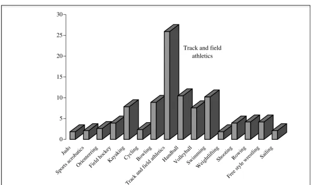 Figure 2. Quantitative distribution of the studied female athletes according to the type of sport 