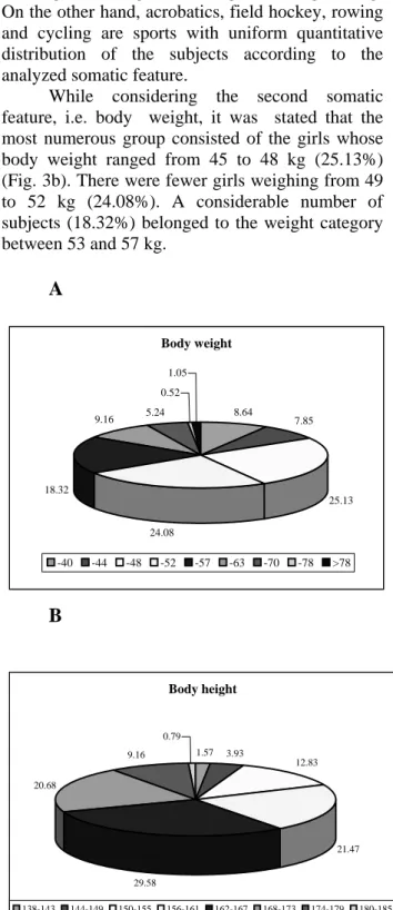 Figure 3. Quantitative distribution of the examined                   middle-school girls in given body height (A)                   and body weight ranges (B) 